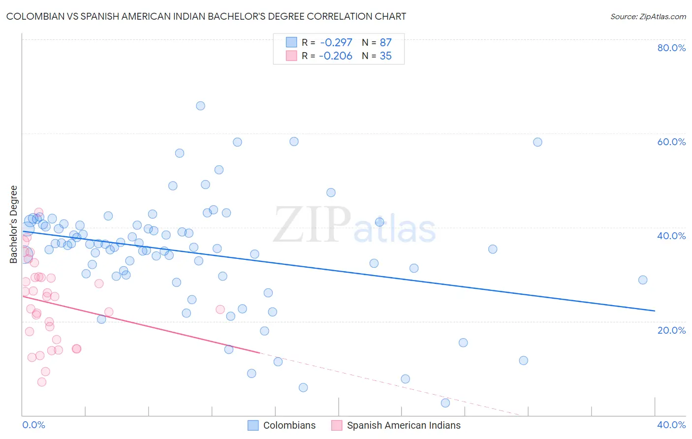 Colombian vs Spanish American Indian Bachelor's Degree