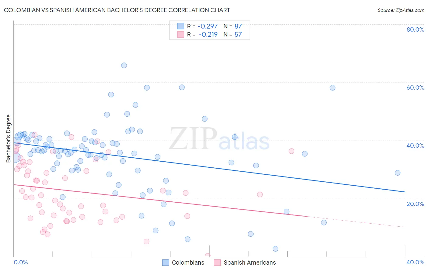 Colombian vs Spanish American Bachelor's Degree