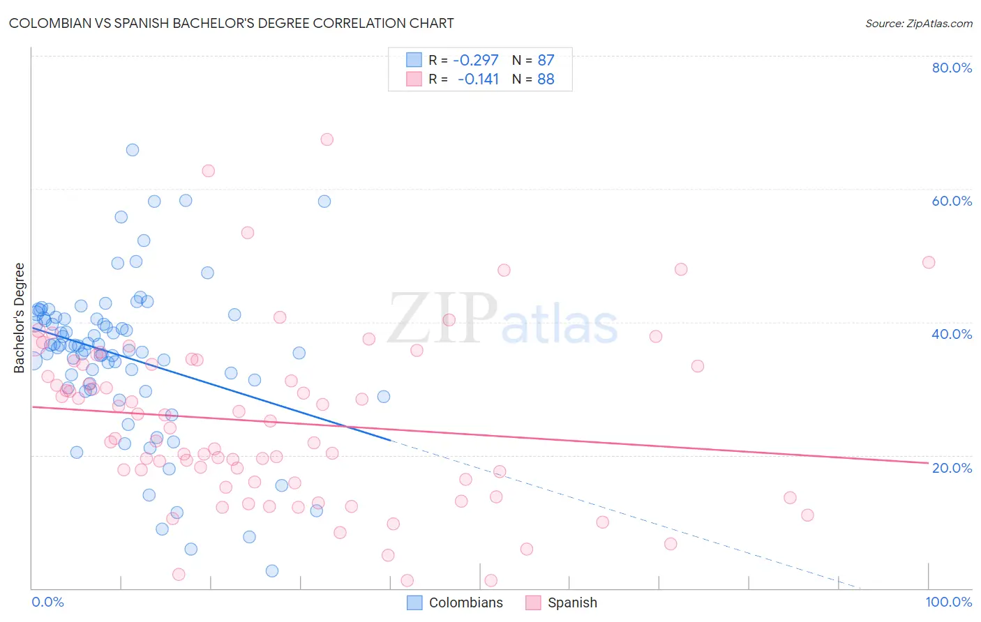 Colombian vs Spanish Bachelor's Degree