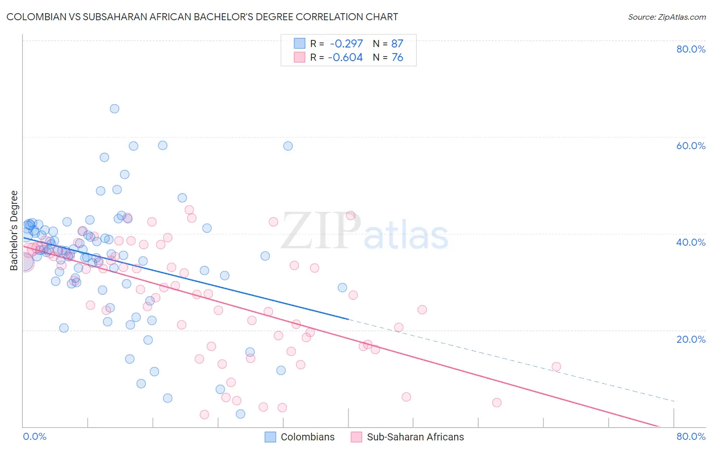 Colombian vs Subsaharan African Bachelor's Degree
