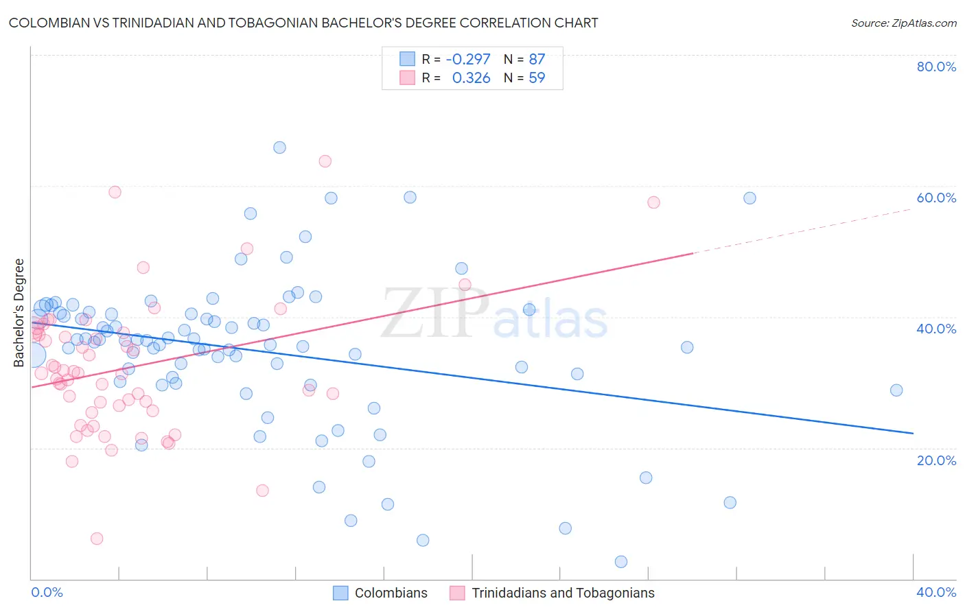 Colombian vs Trinidadian and Tobagonian Bachelor's Degree