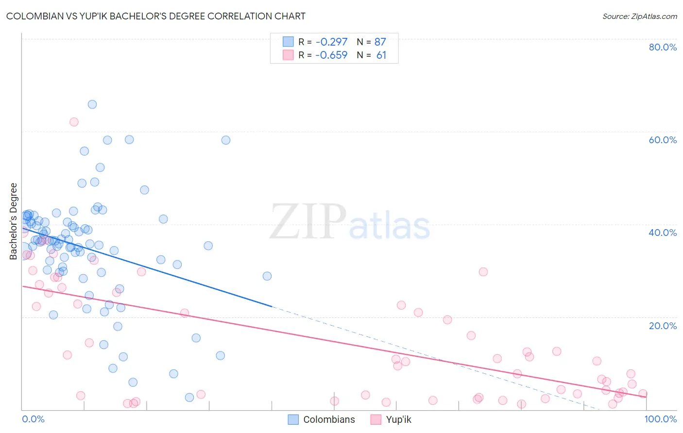 Colombian vs Yup'ik Bachelor's Degree