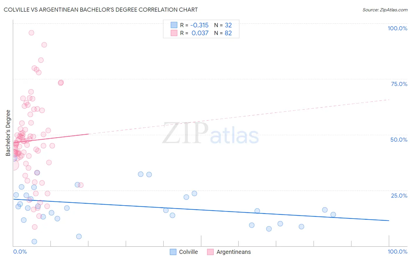 Colville vs Argentinean Bachelor's Degree