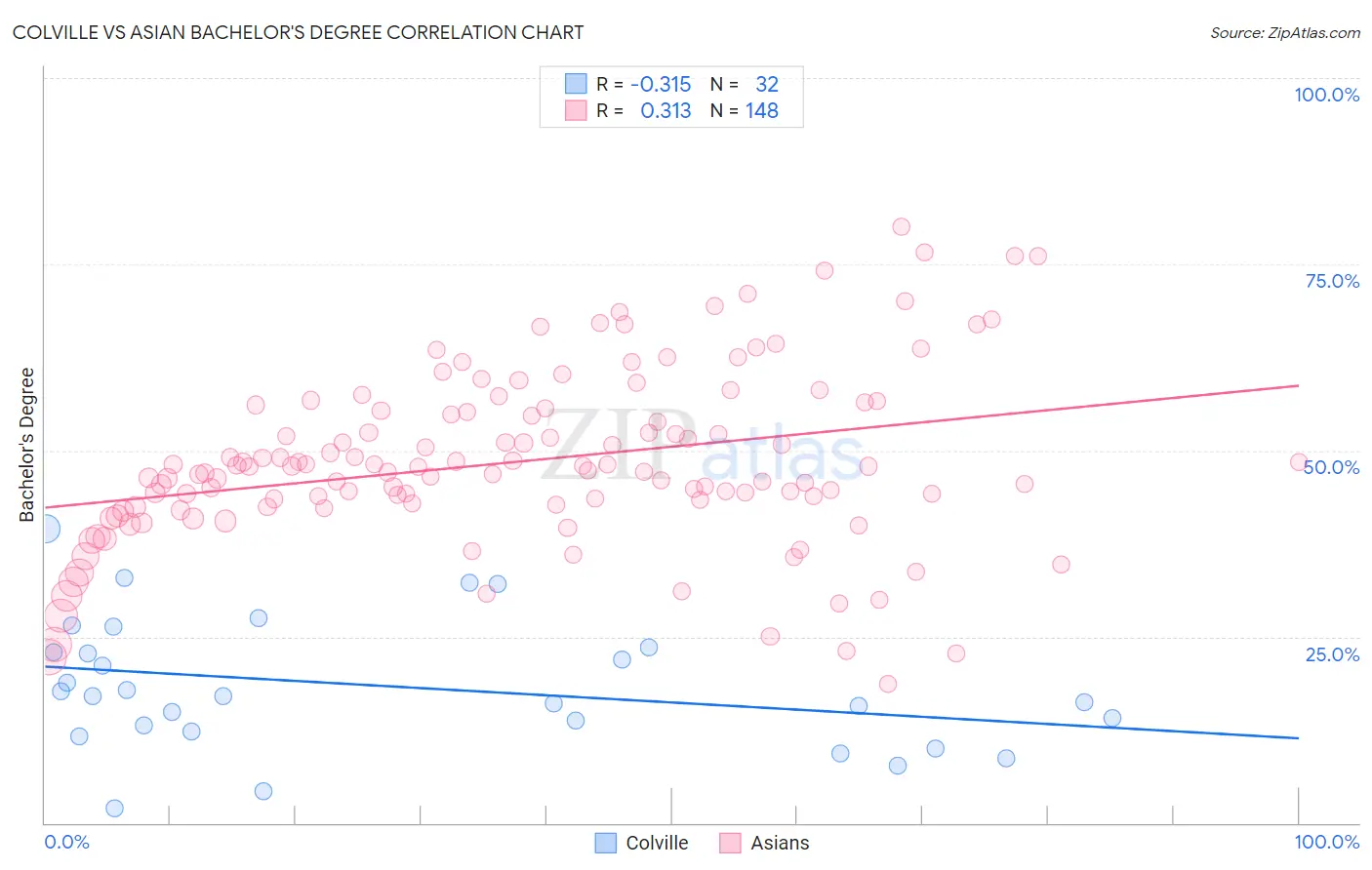 Colville vs Asian Bachelor's Degree