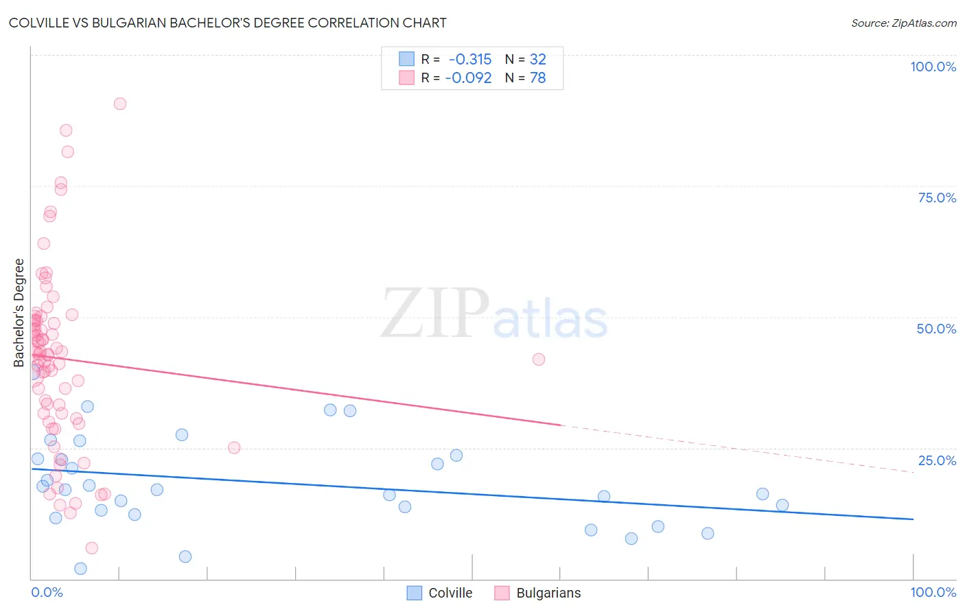 Colville vs Bulgarian Bachelor's Degree