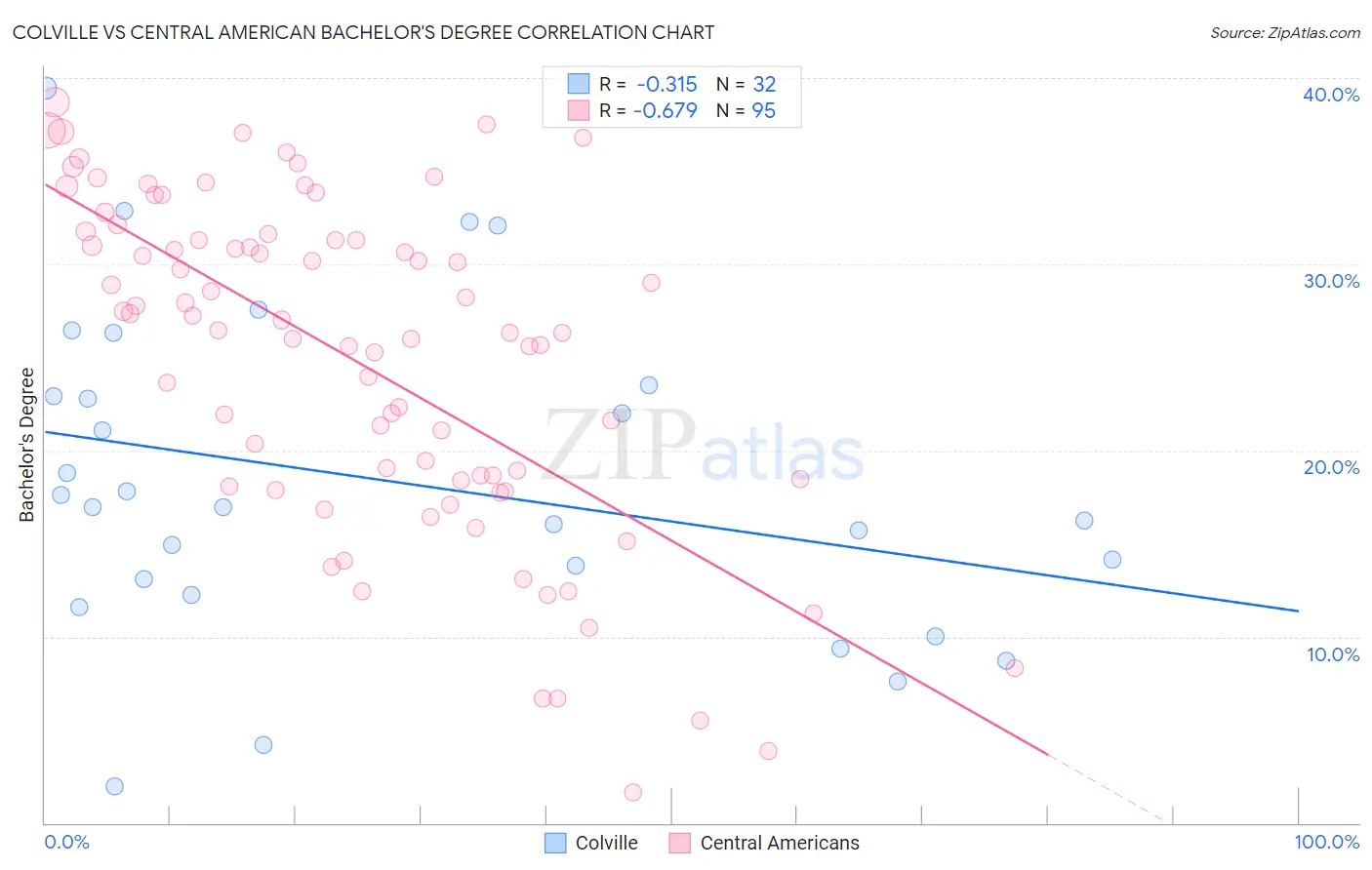 Colville vs Central American Bachelor's Degree