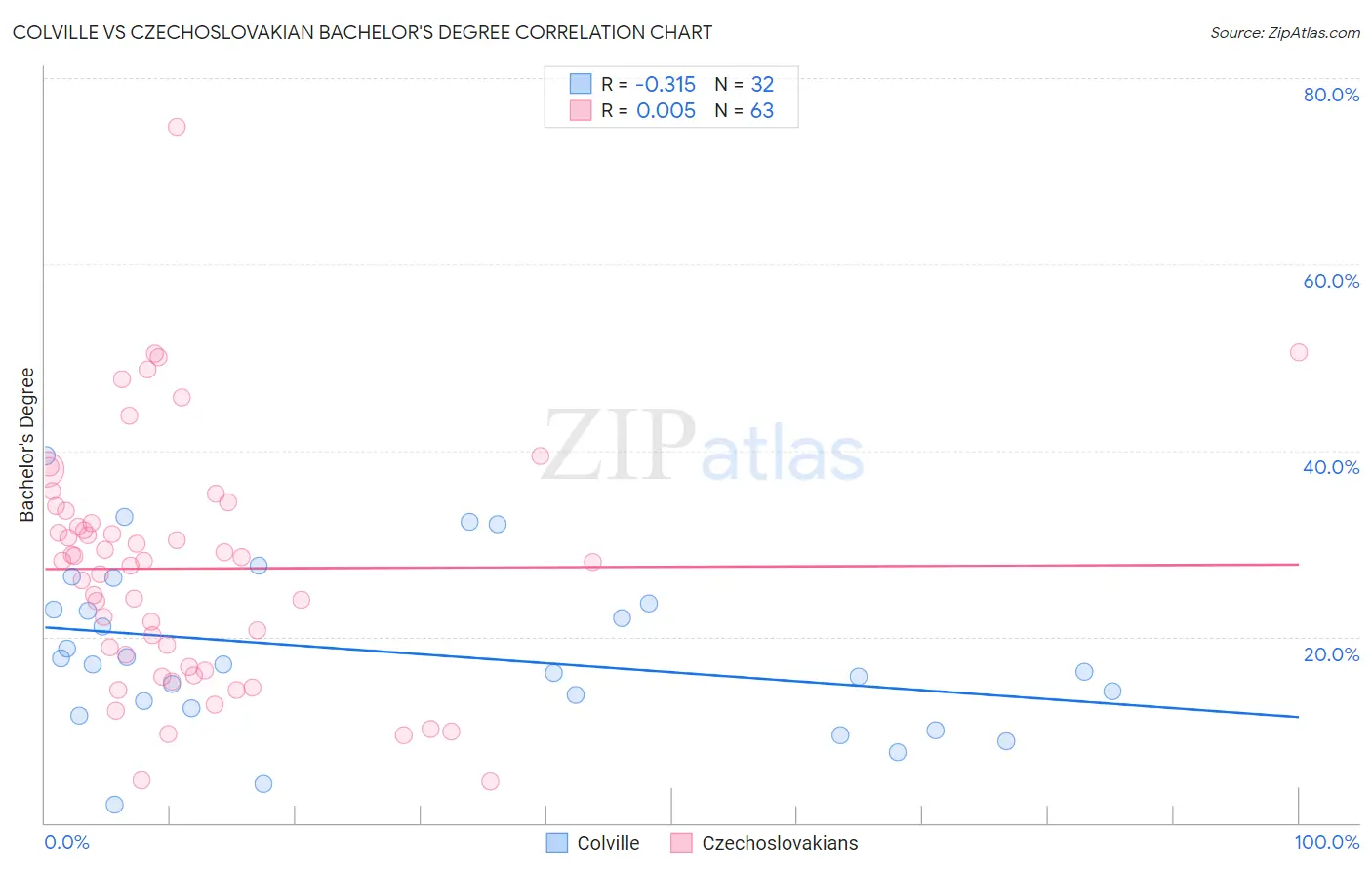 Colville vs Czechoslovakian Bachelor's Degree