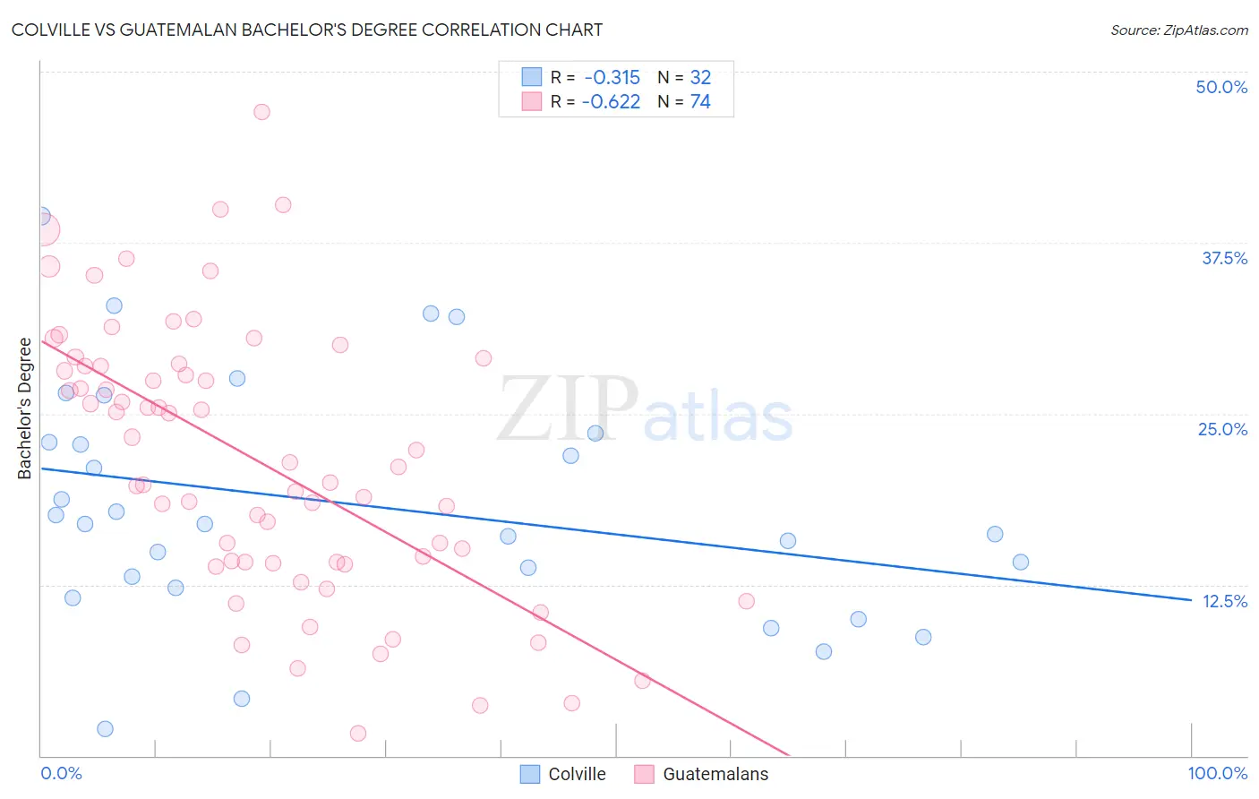 Colville vs Guatemalan Bachelor's Degree
