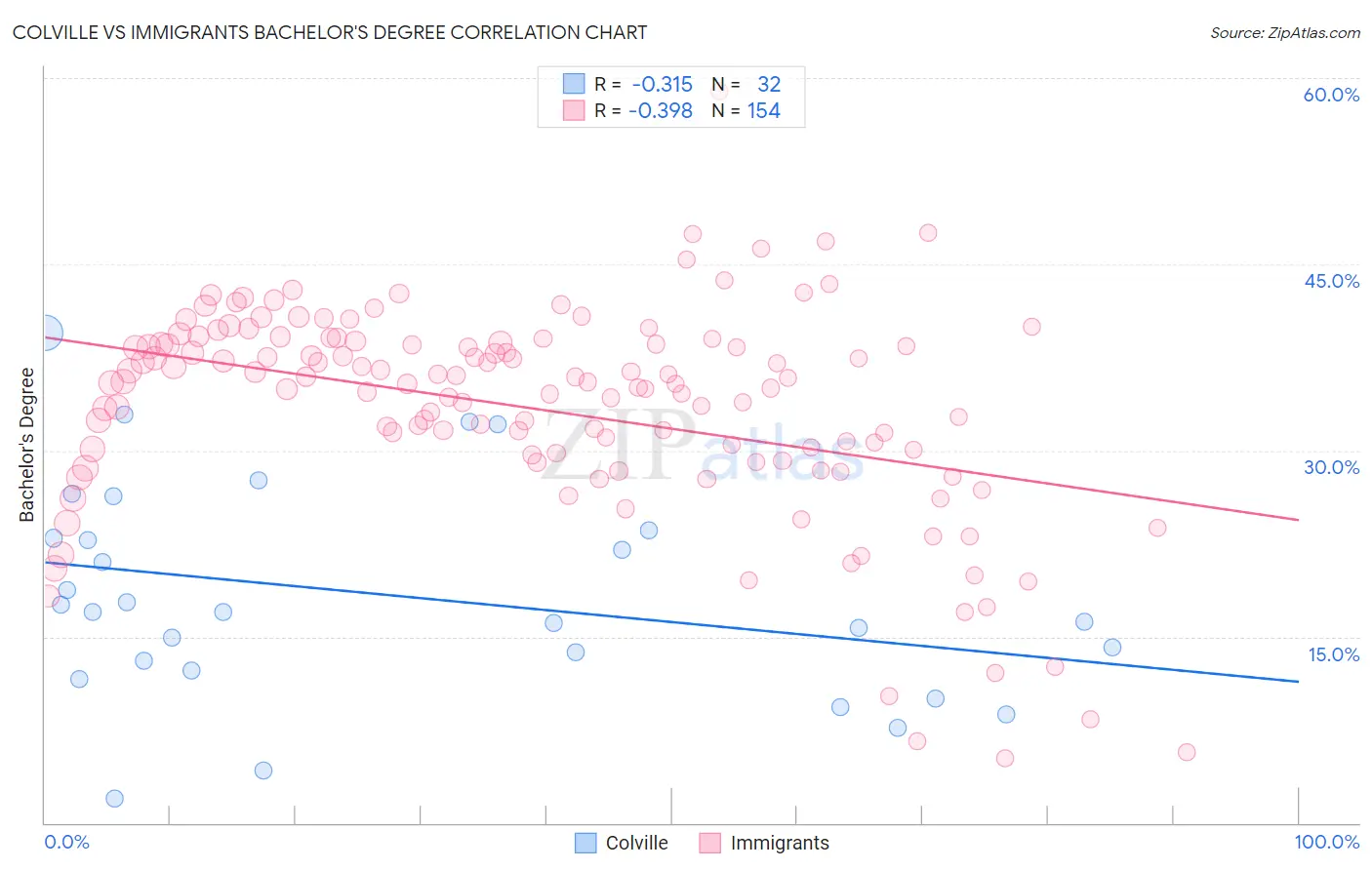 Colville vs Immigrants Bachelor's Degree