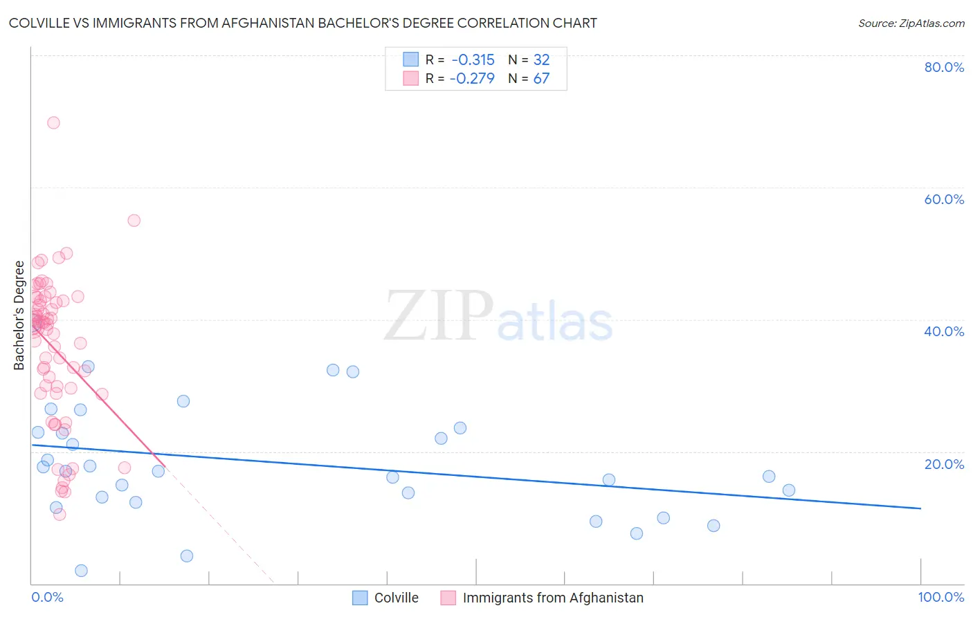 Colville vs Immigrants from Afghanistan Bachelor's Degree