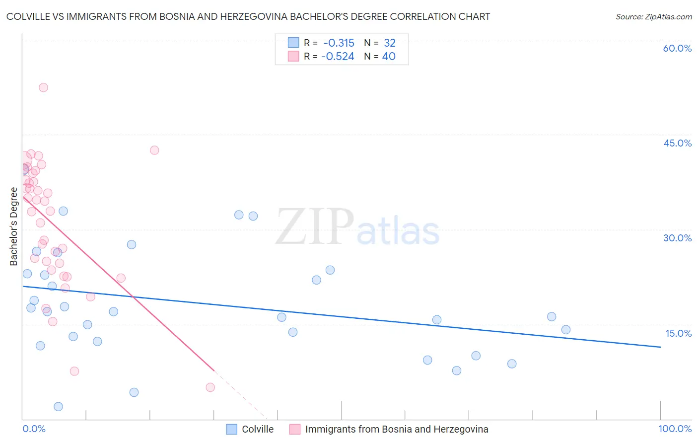 Colville vs Immigrants from Bosnia and Herzegovina Bachelor's Degree