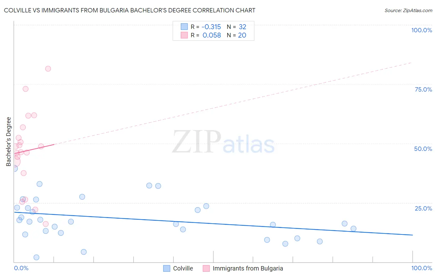 Colville vs Immigrants from Bulgaria Bachelor's Degree