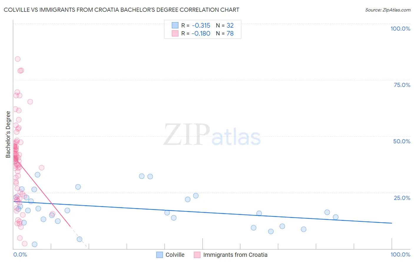Colville vs Immigrants from Croatia Bachelor's Degree