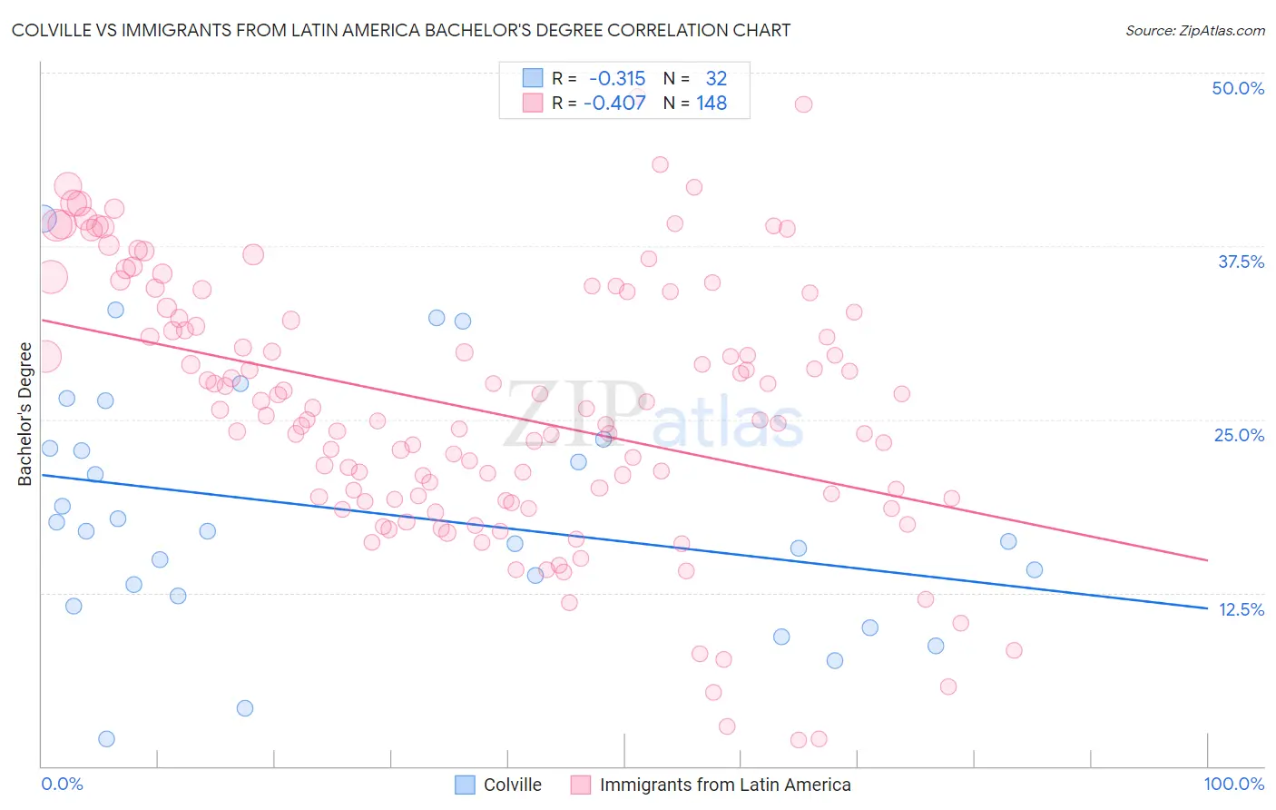 Colville vs Immigrants from Latin America Bachelor's Degree