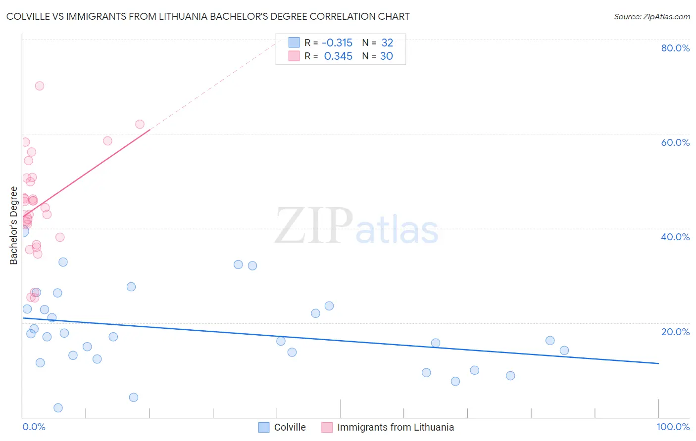 Colville vs Immigrants from Lithuania Bachelor's Degree