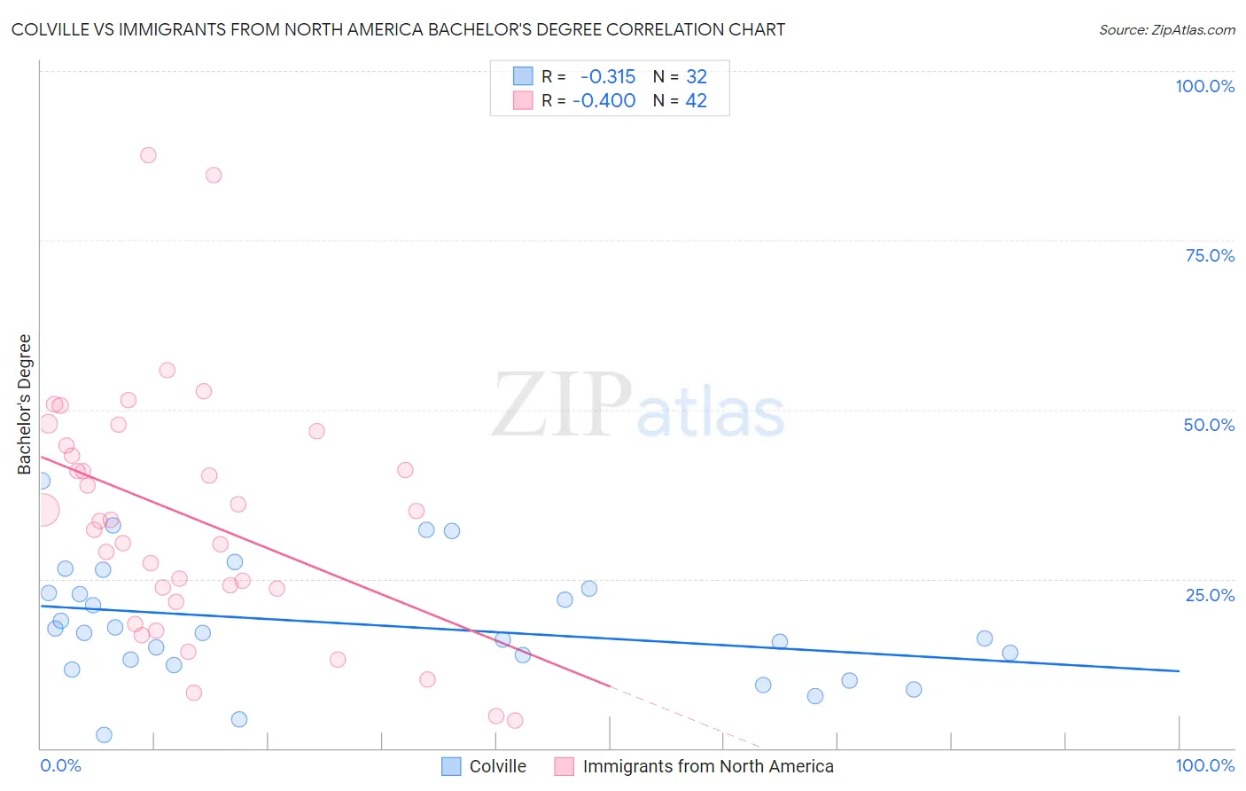 Colville vs Immigrants from North America Bachelor's Degree