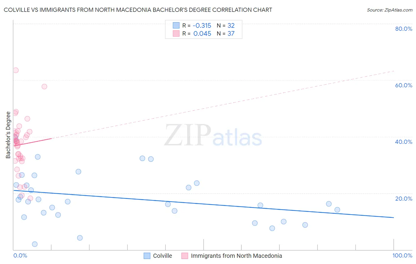Colville vs Immigrants from North Macedonia Bachelor's Degree