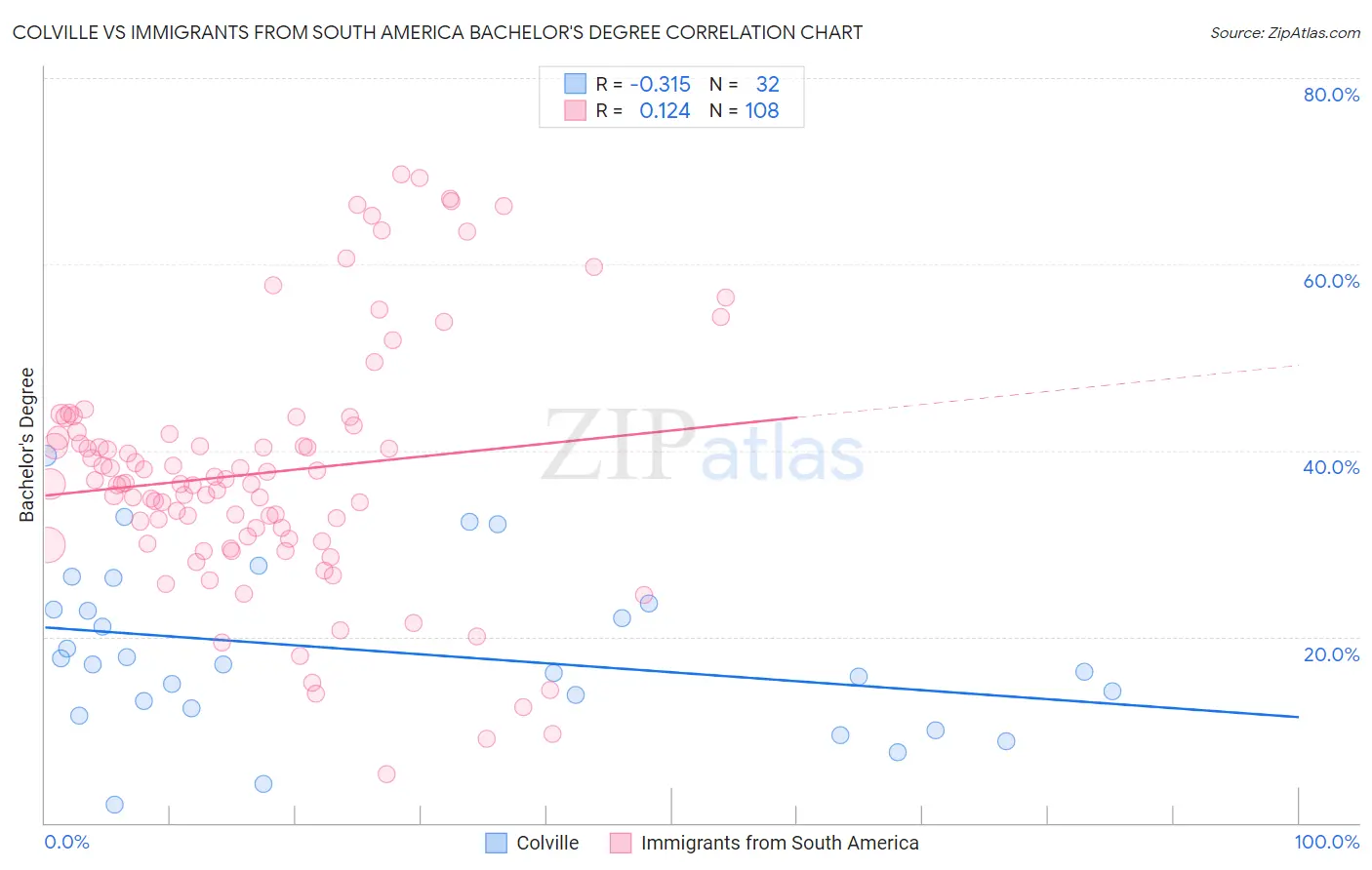 Colville vs Immigrants from South America Bachelor's Degree