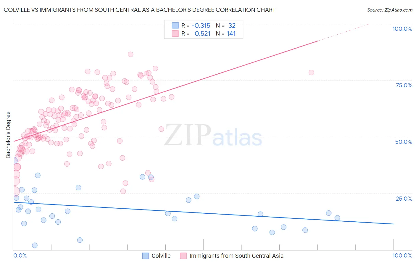 Colville vs Immigrants from South Central Asia Bachelor's Degree