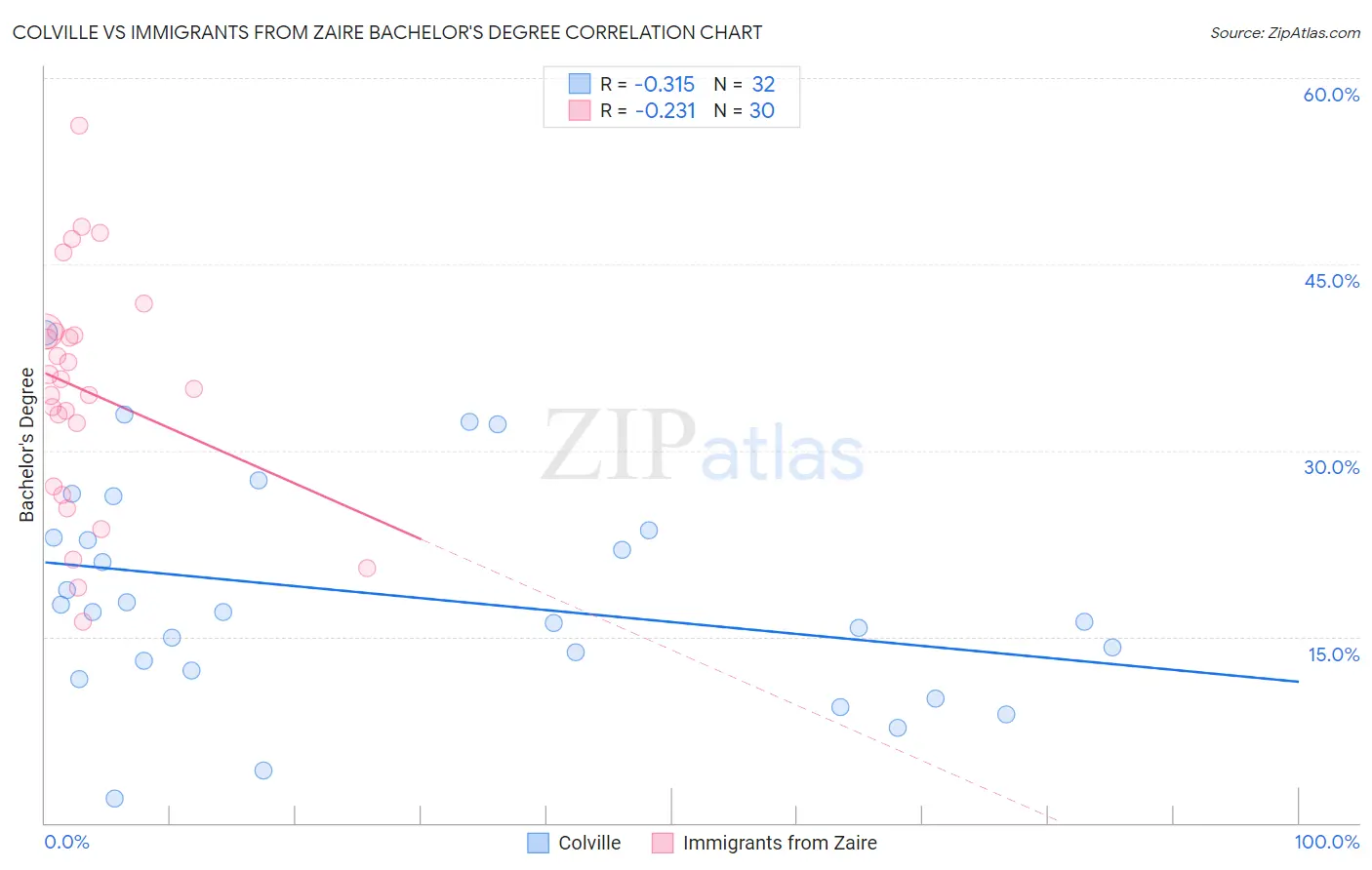 Colville vs Immigrants from Zaire Bachelor's Degree