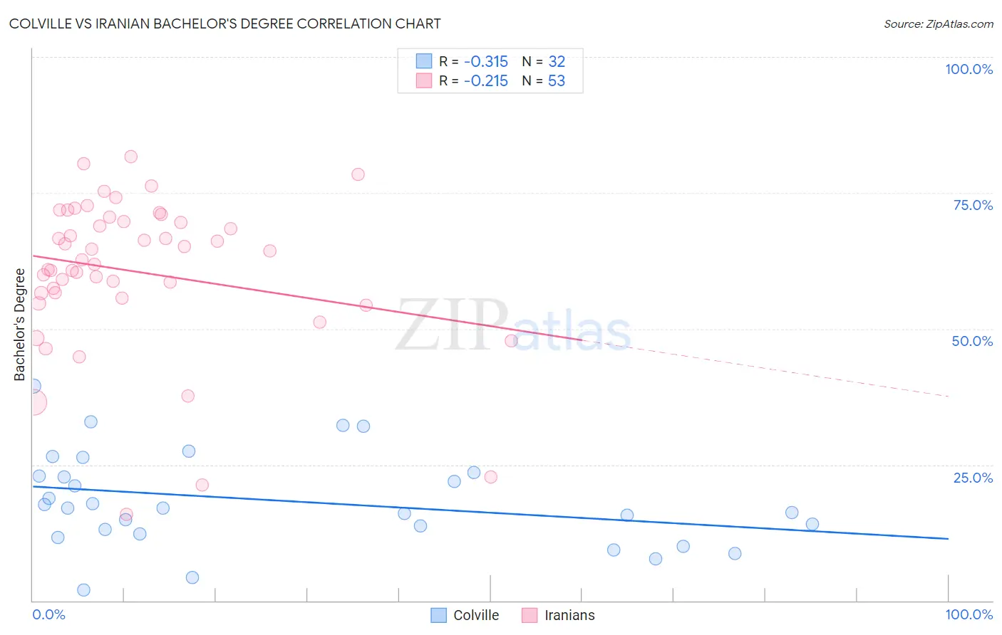 Colville vs Iranian Bachelor's Degree