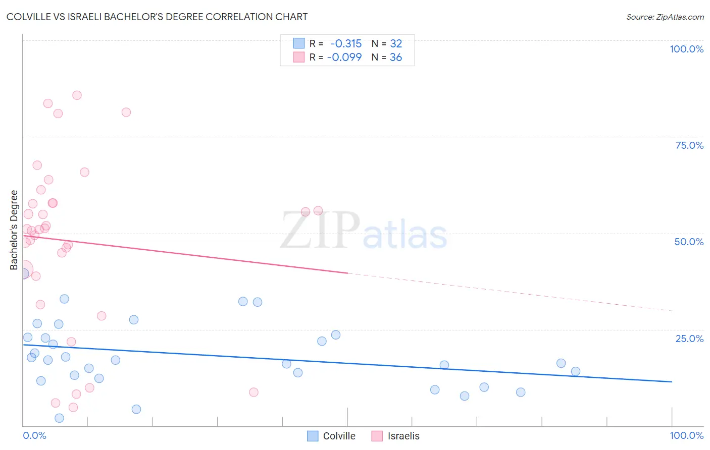 Colville vs Israeli Bachelor's Degree