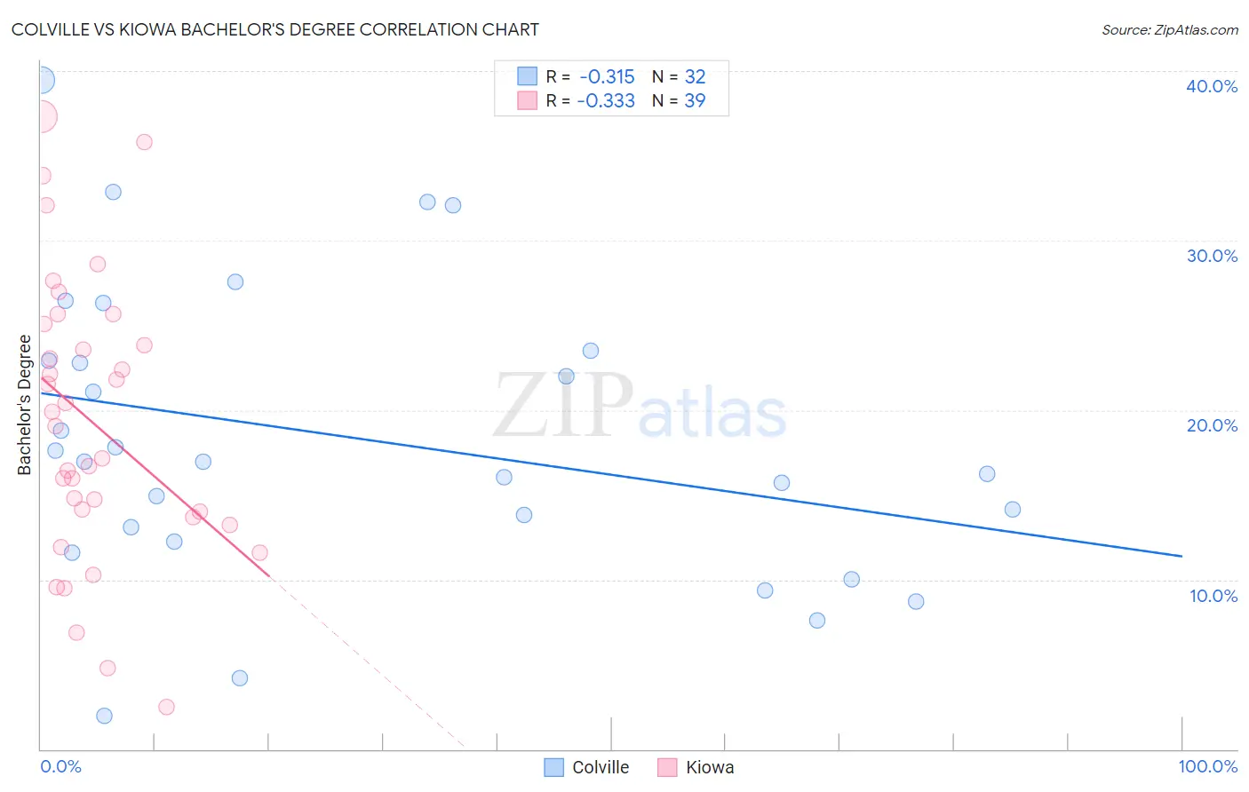 Colville vs Kiowa Bachelor's Degree