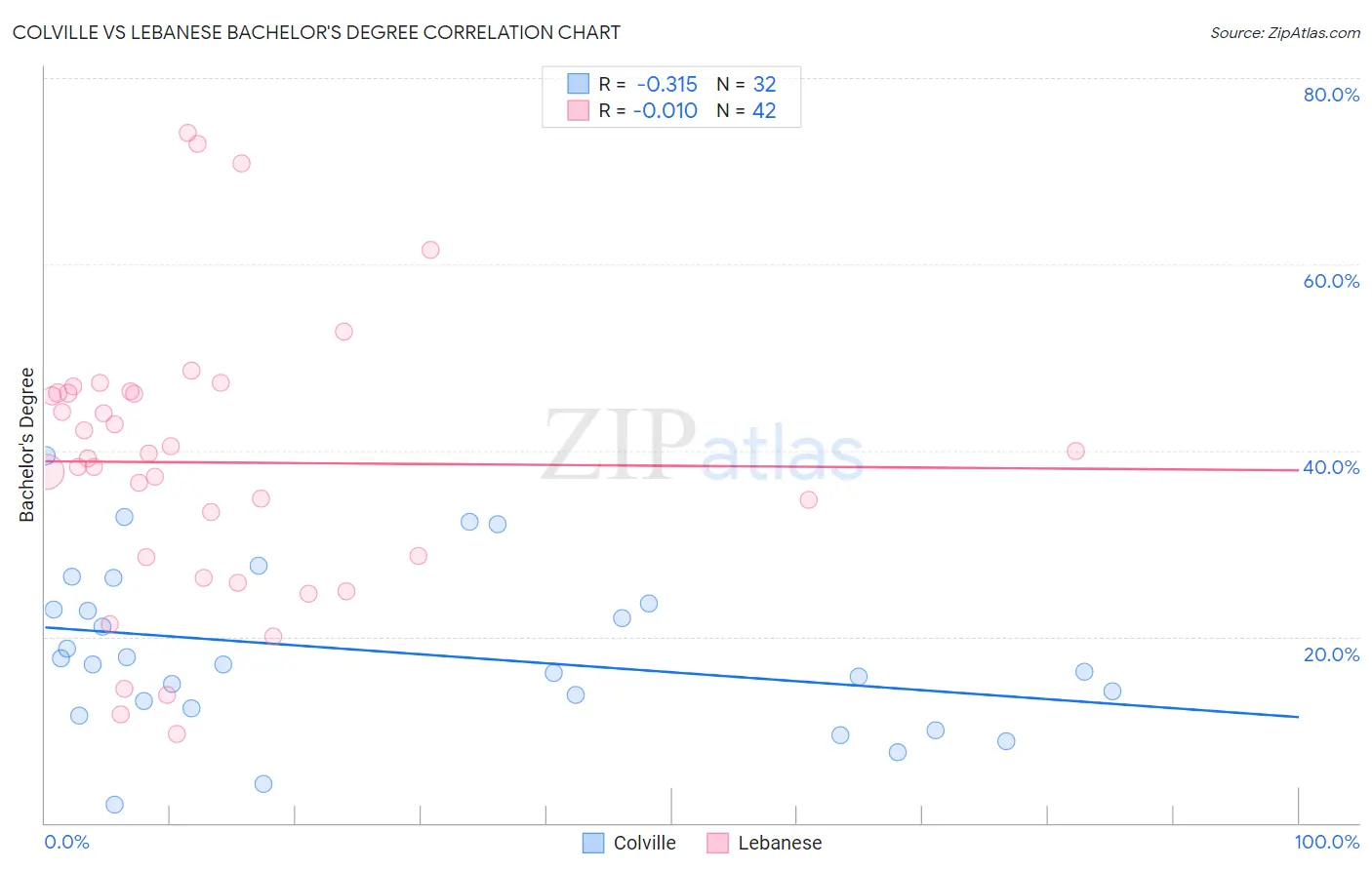Colville vs Lebanese Bachelor's Degree