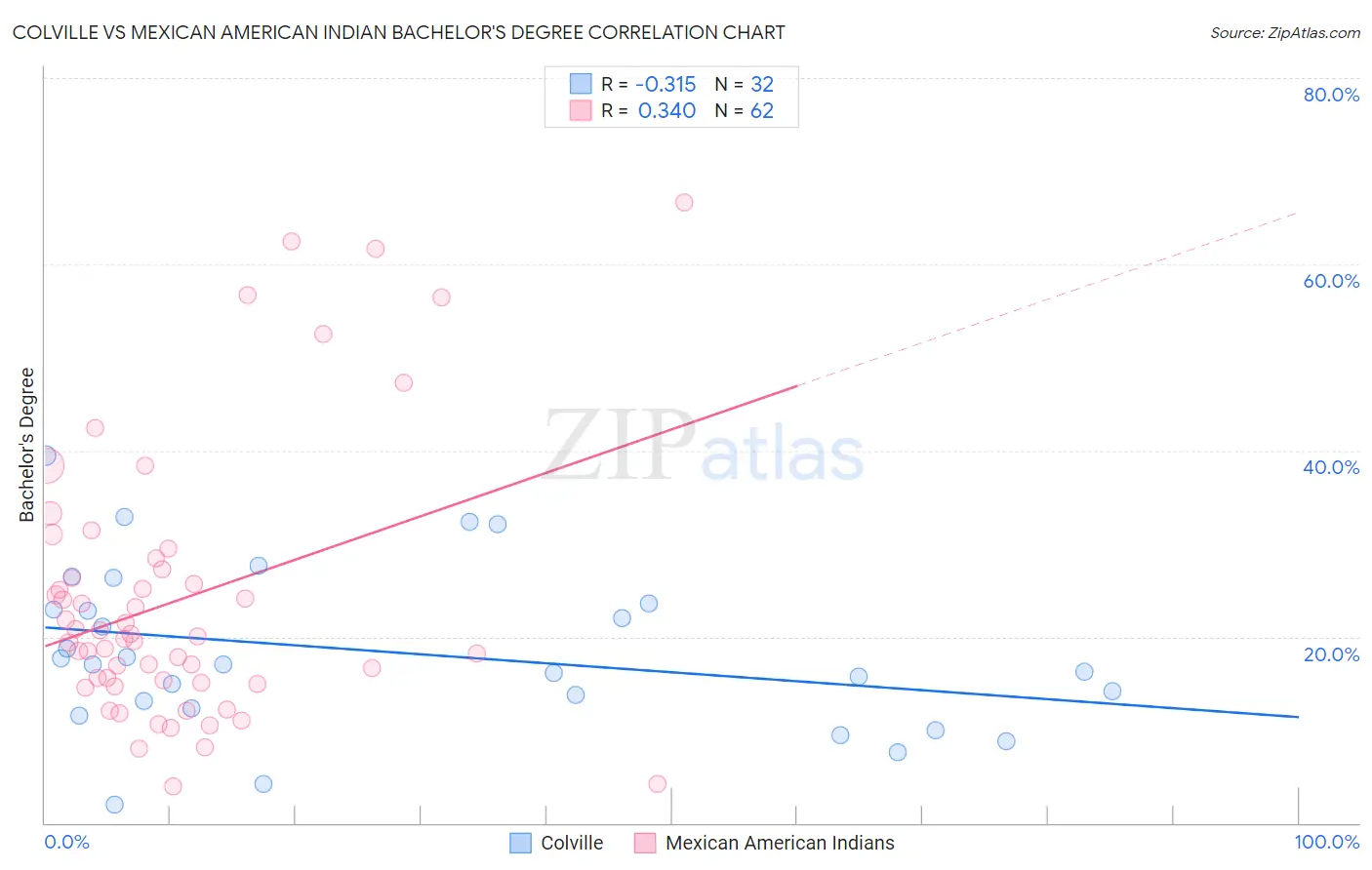 Colville vs Mexican American Indian Bachelor's Degree