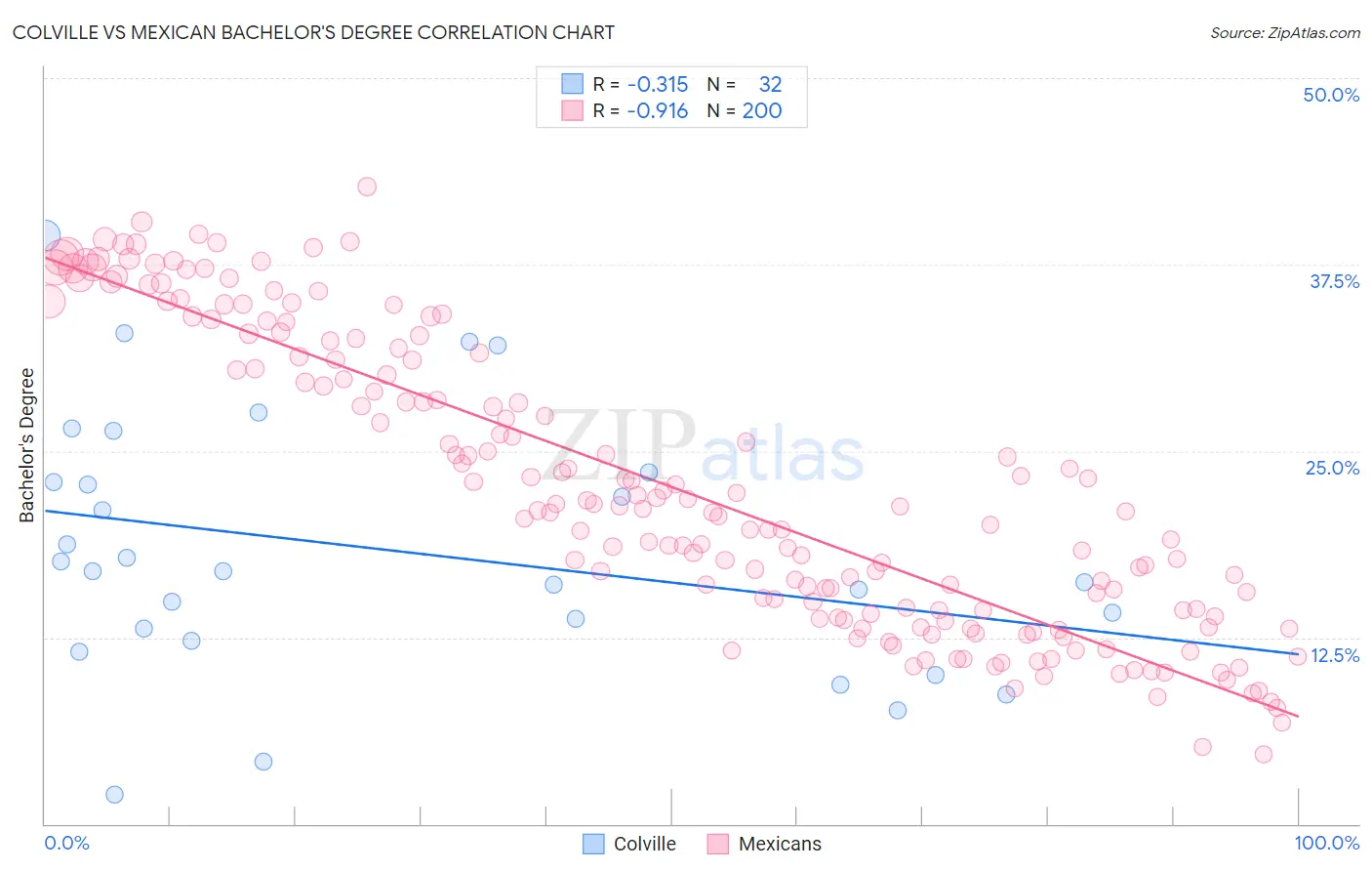 Colville vs Mexican Bachelor's Degree