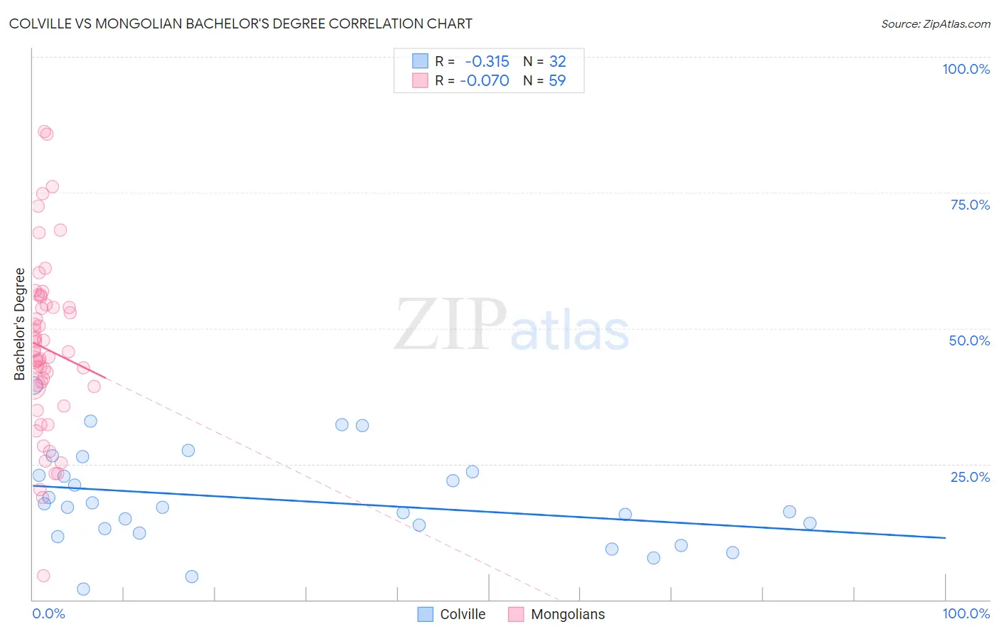 Colville vs Mongolian Bachelor's Degree