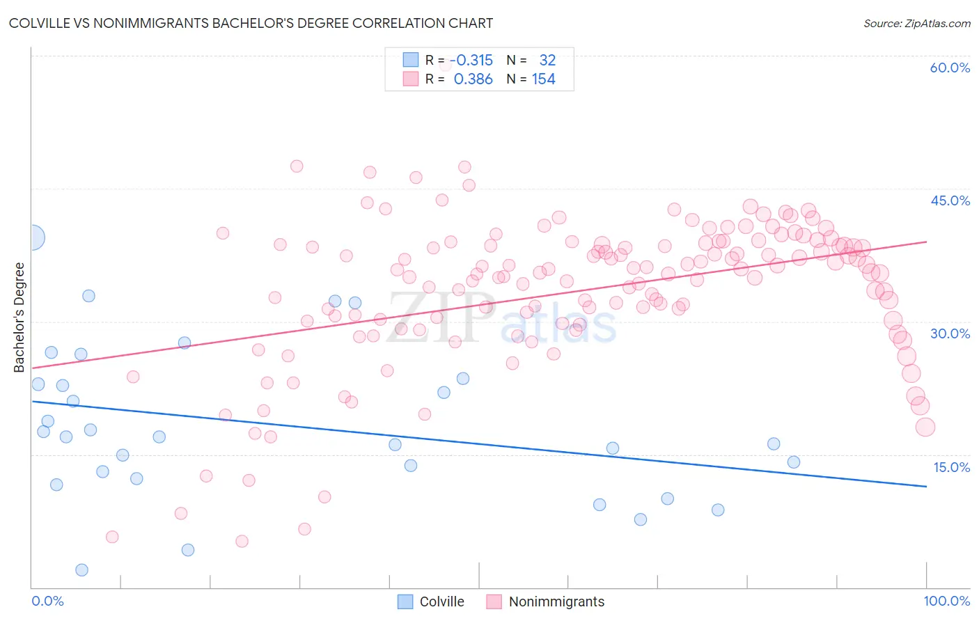 Colville vs Nonimmigrants Bachelor's Degree