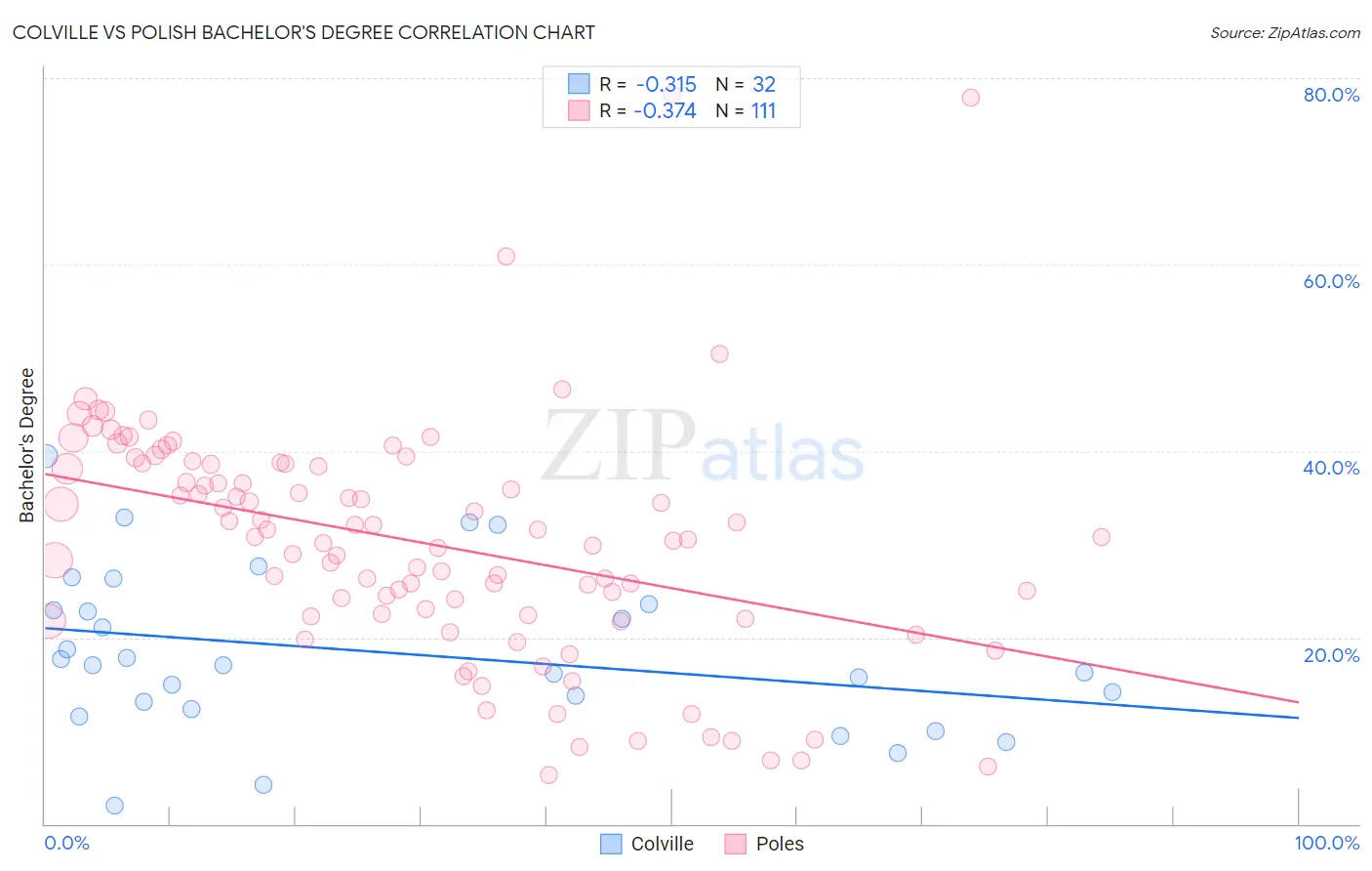 Colville vs Polish Bachelor's Degree