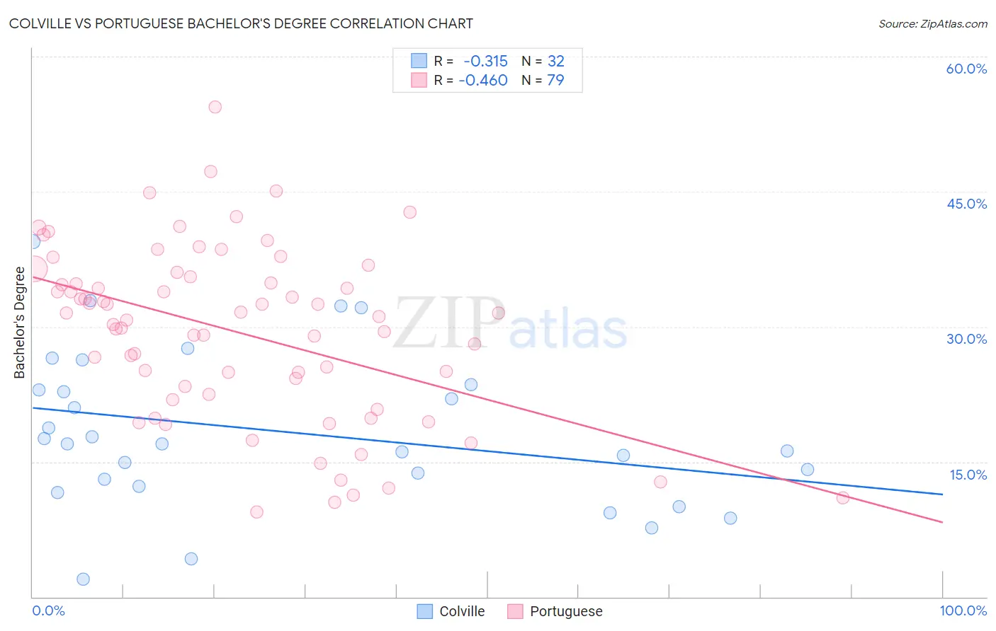 Colville vs Portuguese Bachelor's Degree