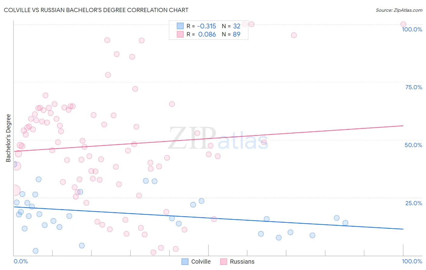 Colville vs Russian Bachelor's Degree