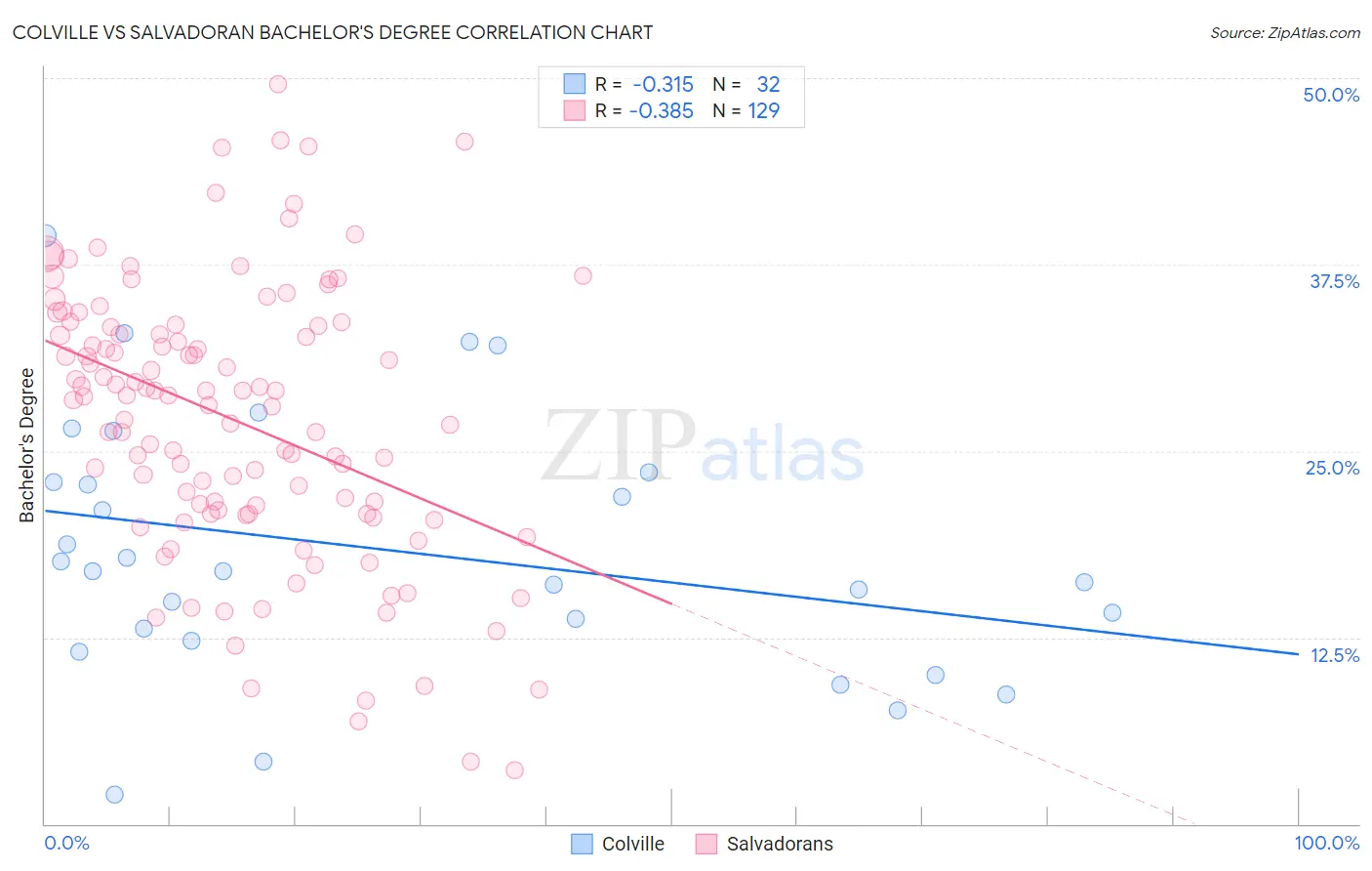 Colville vs Salvadoran Bachelor's Degree