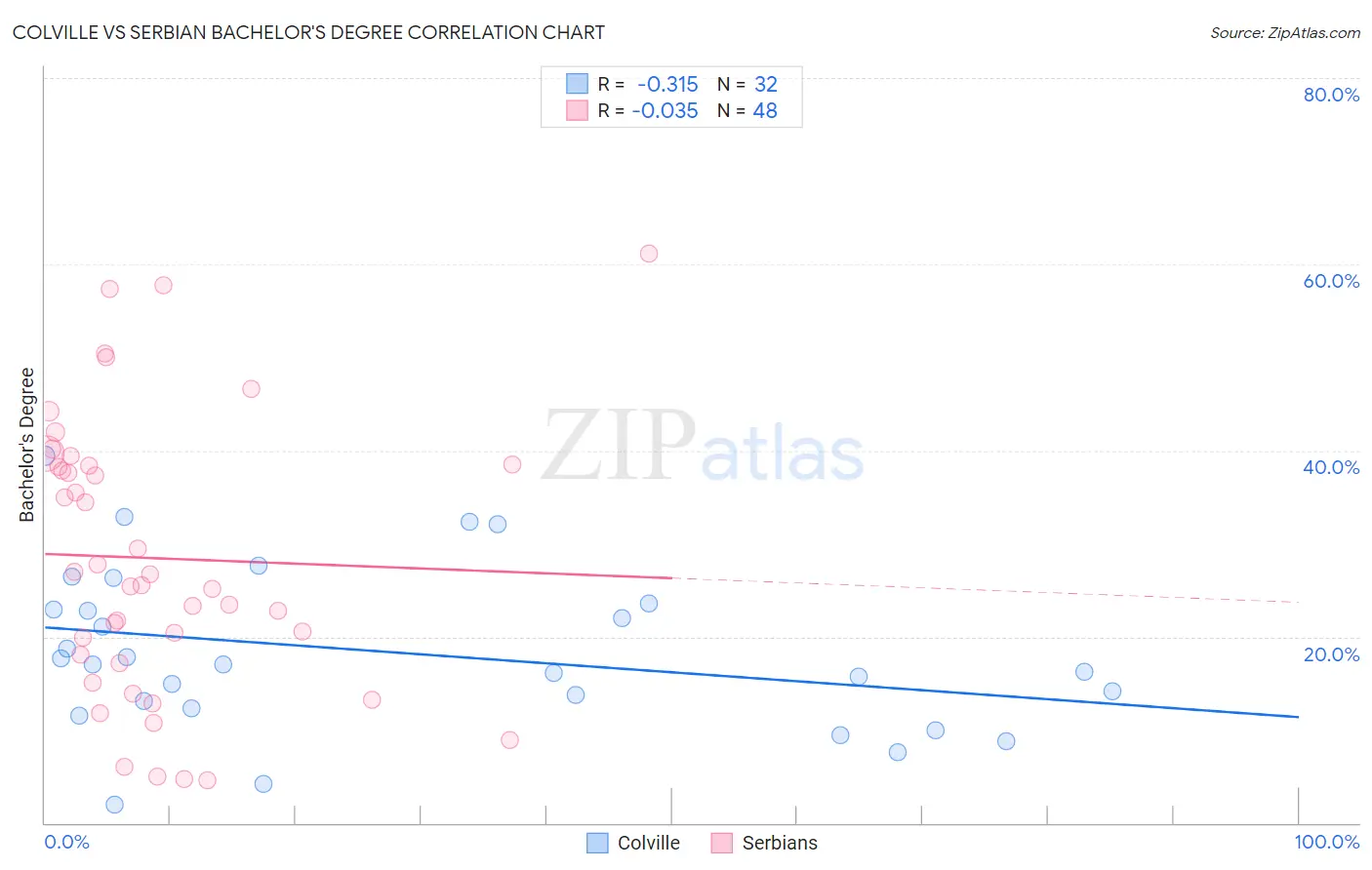 Colville vs Serbian Bachelor's Degree
