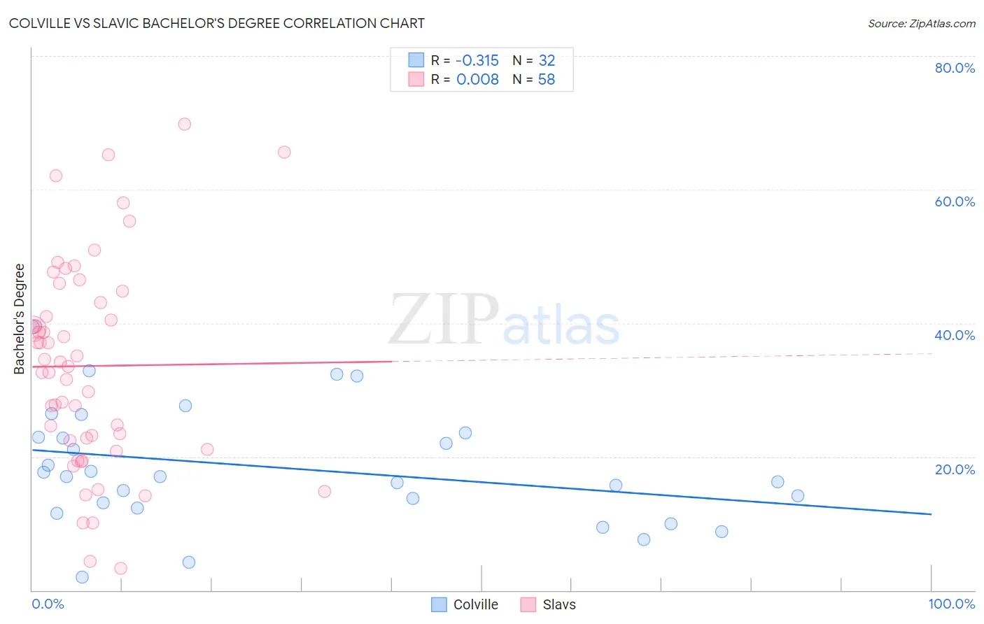Colville vs Slavic Bachelor's Degree