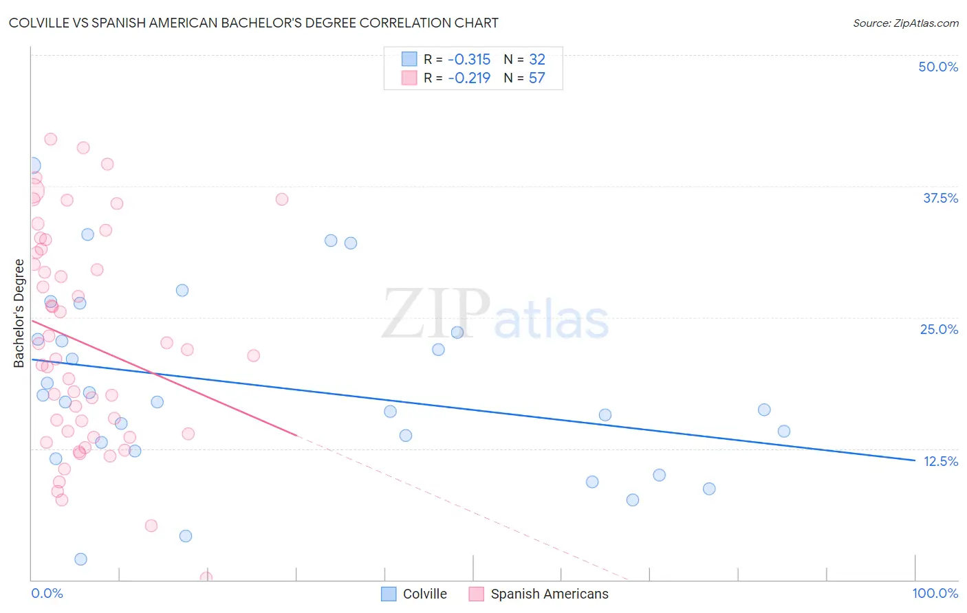 Colville vs Spanish American Bachelor's Degree
