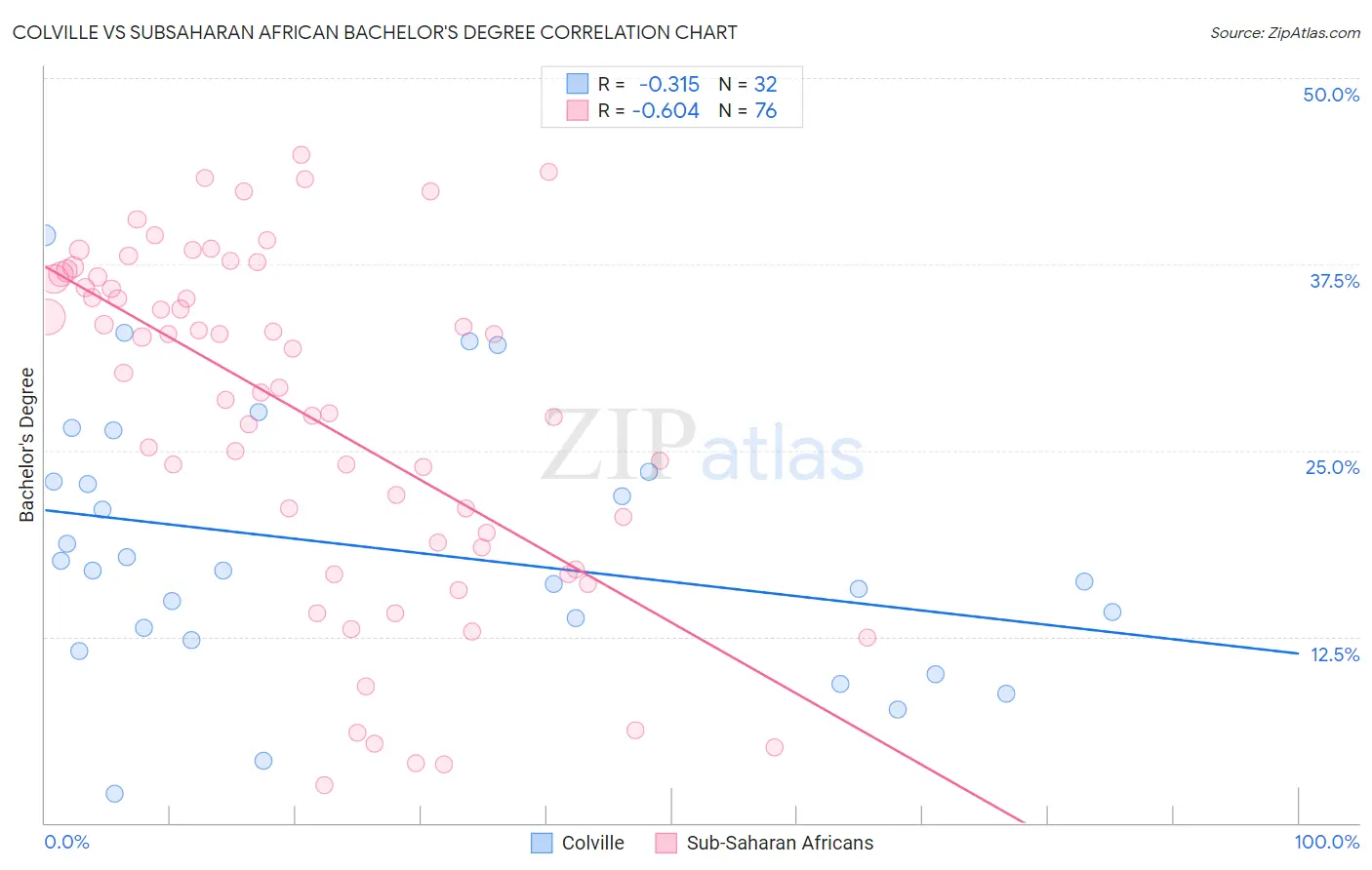 Colville vs Subsaharan African Bachelor's Degree