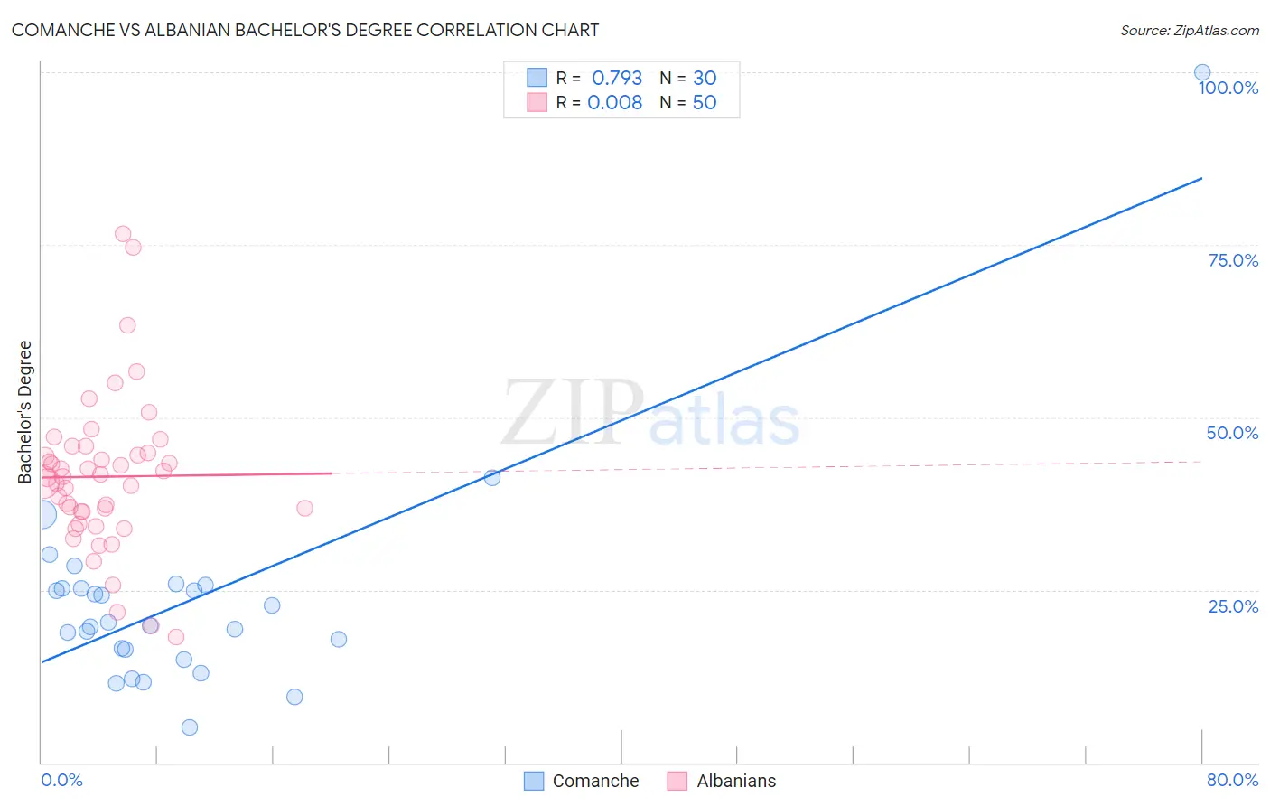 Comanche vs Albanian Bachelor's Degree