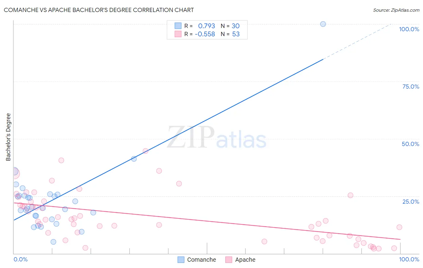 Comanche vs Apache Bachelor's Degree