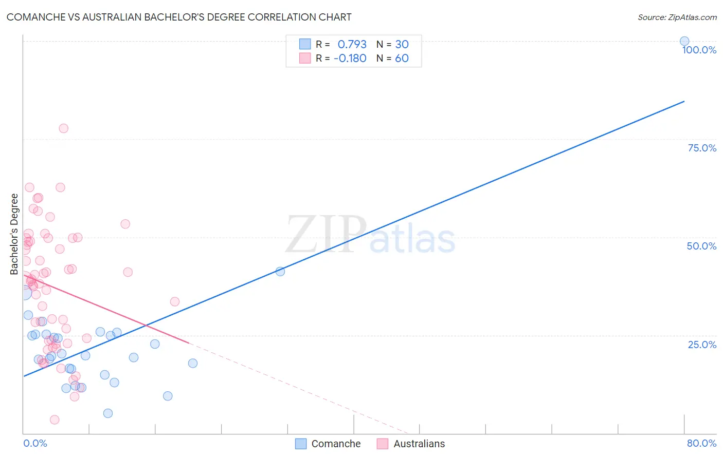 Comanche vs Australian Bachelor's Degree