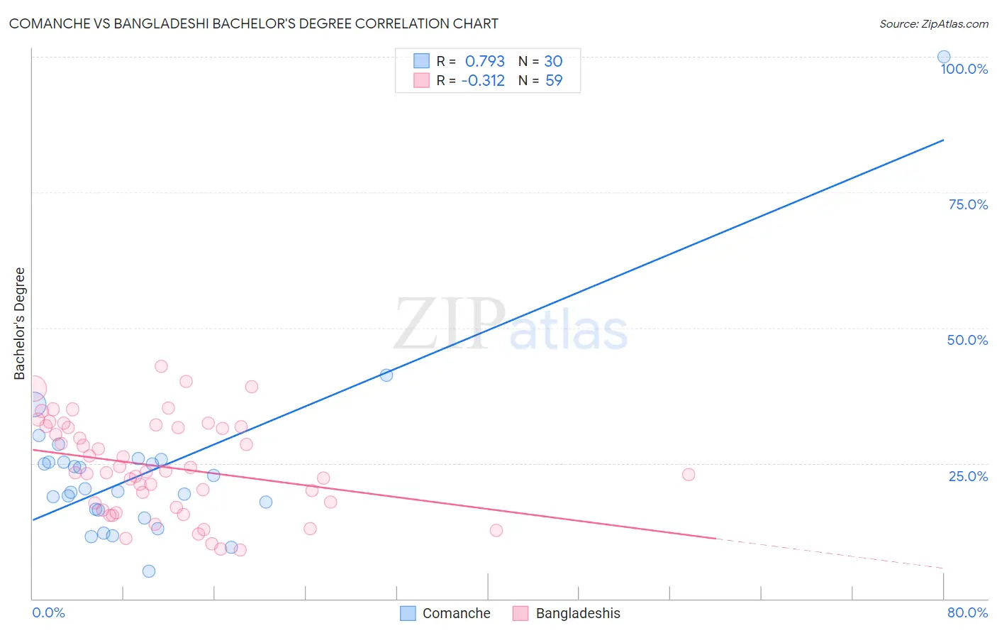 Comanche vs Bangladeshi Bachelor's Degree