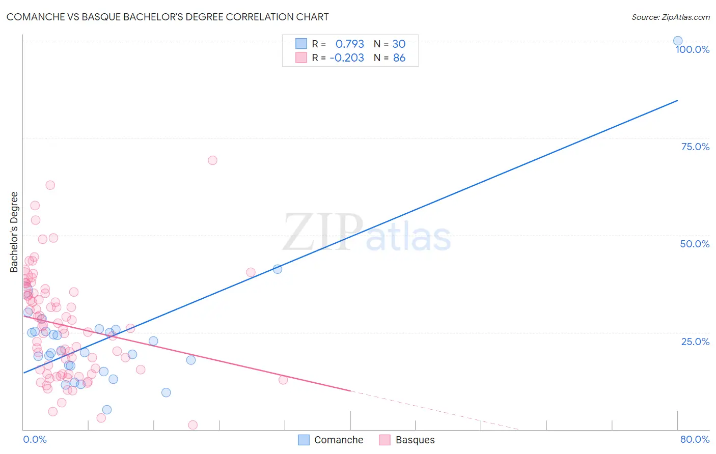 Comanche vs Basque Bachelor's Degree