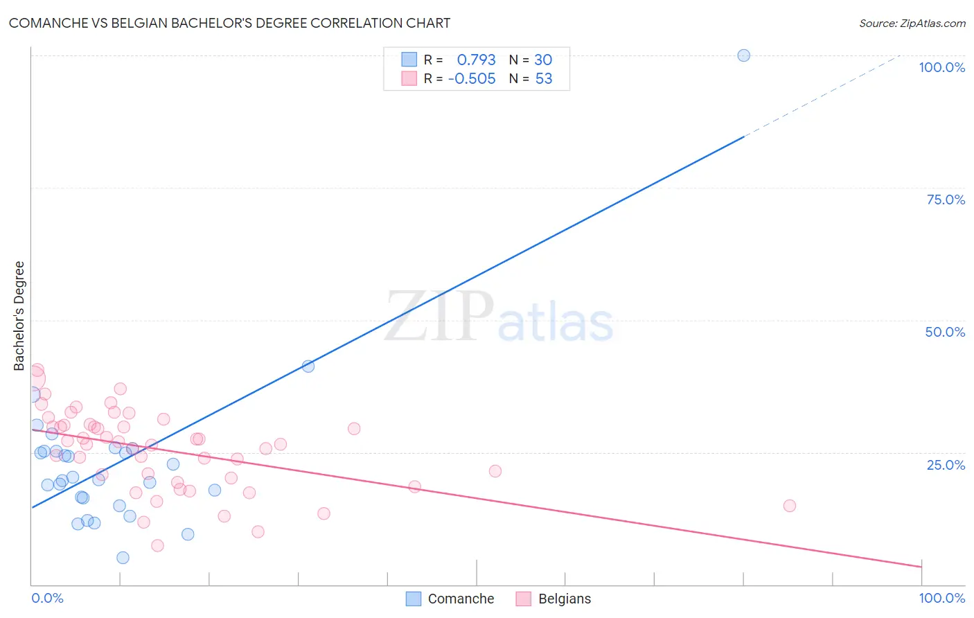 Comanche vs Belgian Bachelor's Degree