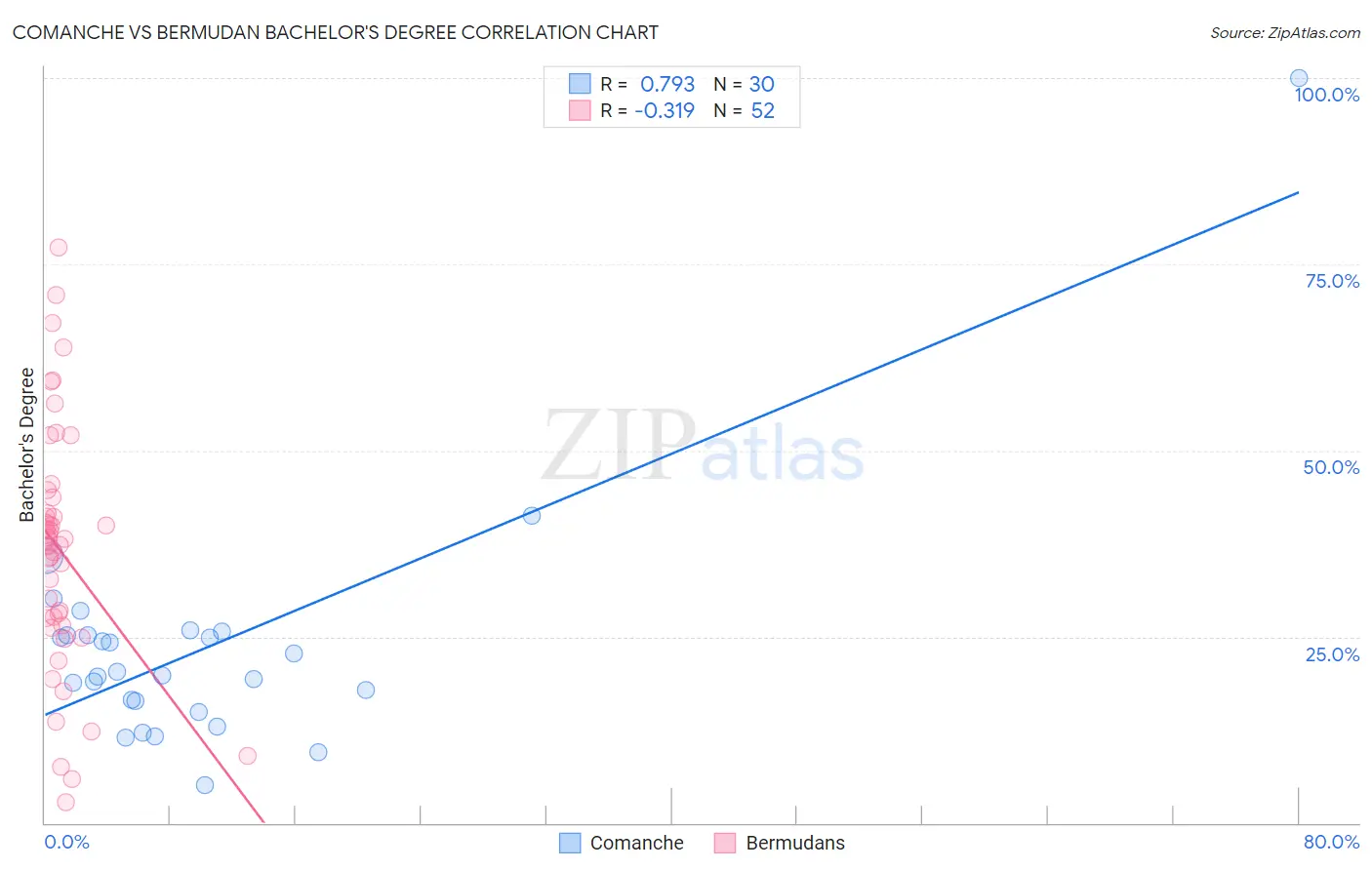 Comanche vs Bermudan Bachelor's Degree