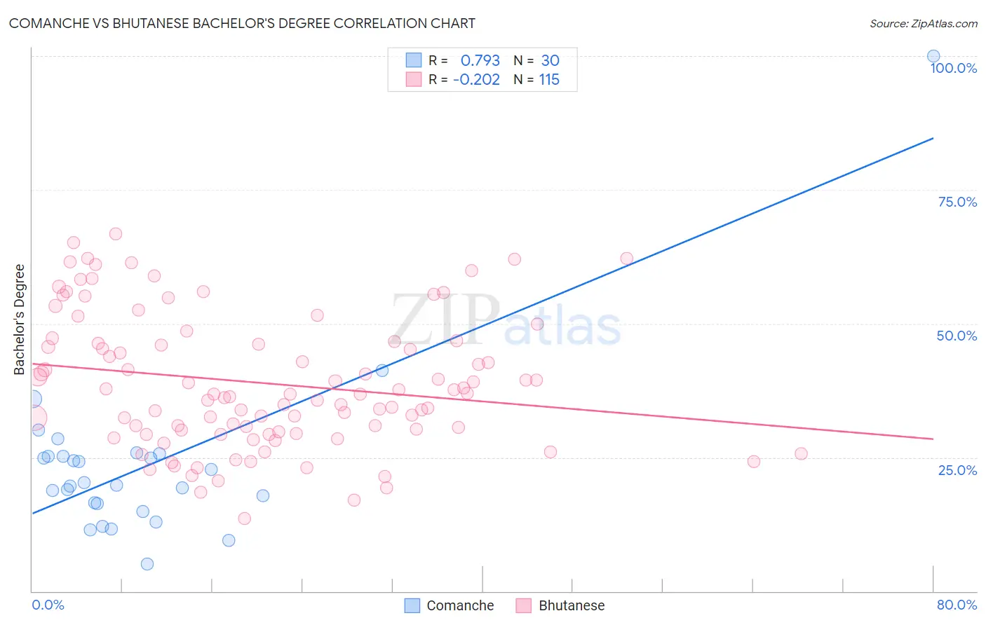 Comanche vs Bhutanese Bachelor's Degree