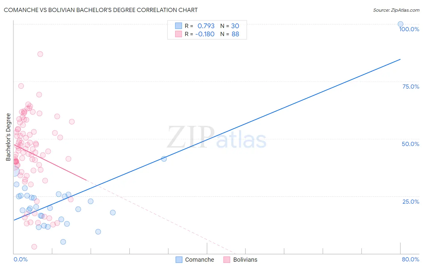 Comanche vs Bolivian Bachelor's Degree