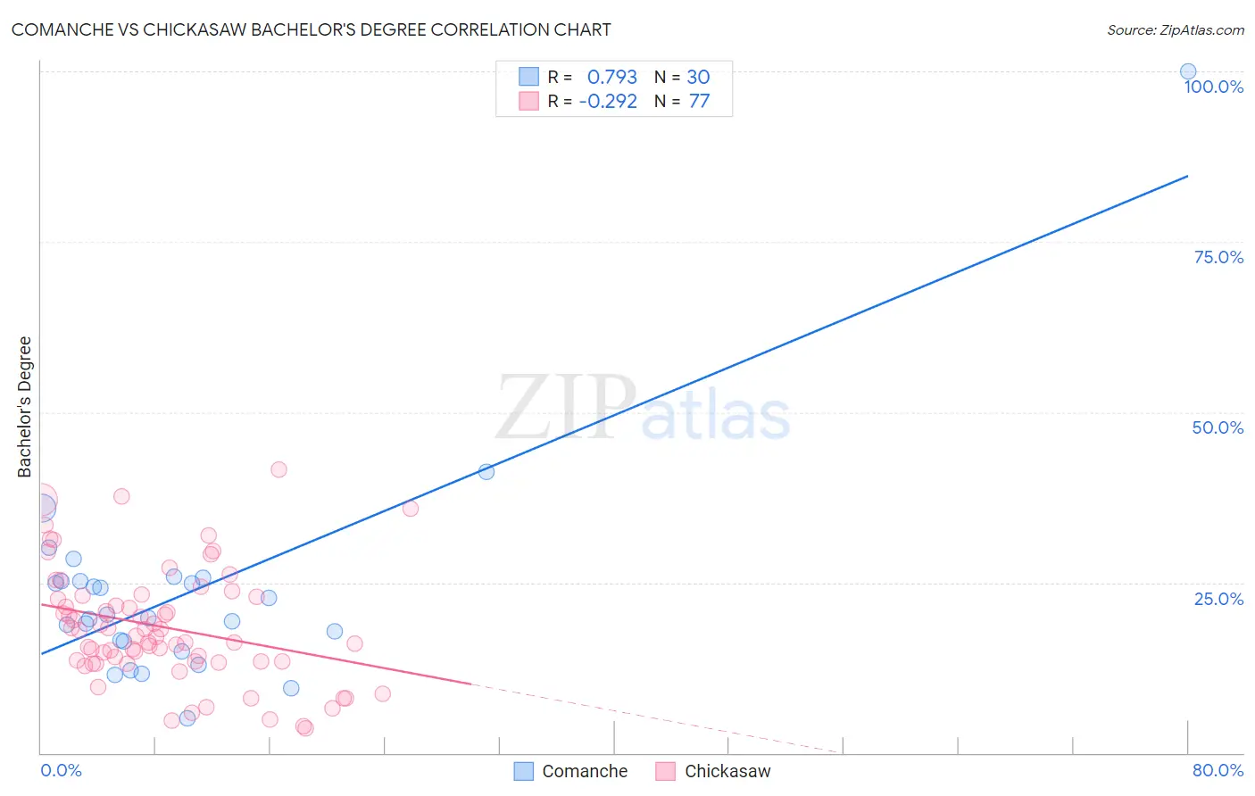Comanche vs Chickasaw Bachelor's Degree